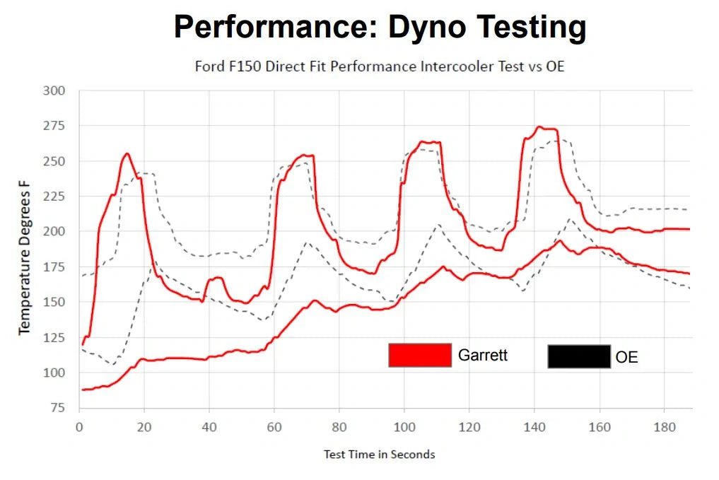 GARRETT 2015-2020 FORD F-150 | RAPTOR 3.5L & 2.7L ECOBOOST INTERCOOLER