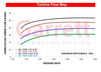 Garrett G30-770, Focus ST 2.0L Ecoboost, Stock Location, Bolt On, .61 A/R, Ext. Wgt.